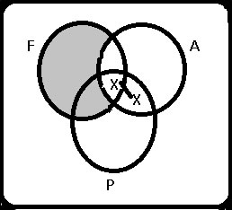 Diagrama de Venn combinación< Diagrama de Venn 18